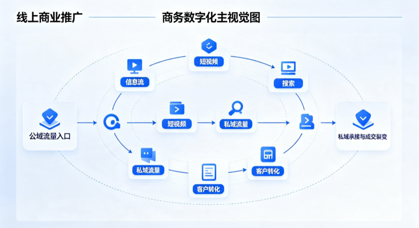 伽师县线上商业推广怎么做？全域流量闭环搭建与低成本转化实战指南